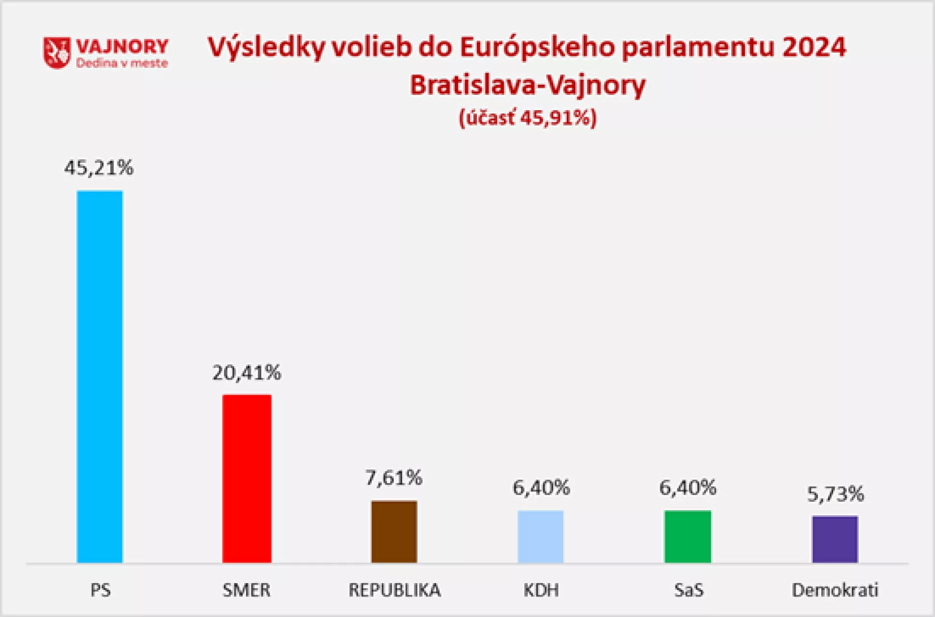 Výsledky volieb do Európskeho parlamentu vo Vajnoroch