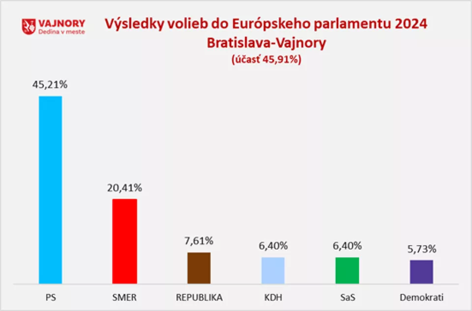 Výsledky volieb do Európskeho parlamentu vo Vajnoroch 